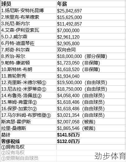 雄鹿队球员名单最新和年薪(雄鹿队球员名单工资)