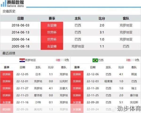 巴西vs克罗地亚历史战绩(巴西vs克罗地亚会进几球)