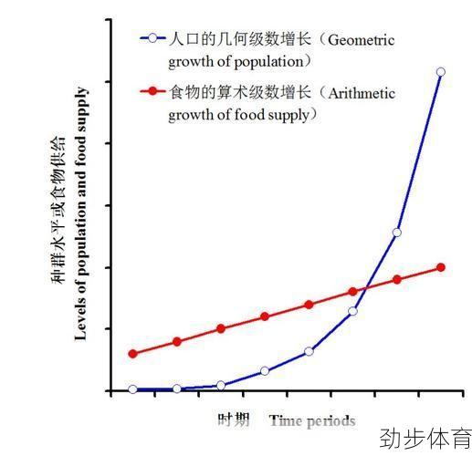 马尔萨斯人口理论(马尔萨斯人口陷阱)