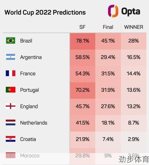 2022世界杯夺冠概率(大数据预测世界杯夺冠概率大吗)