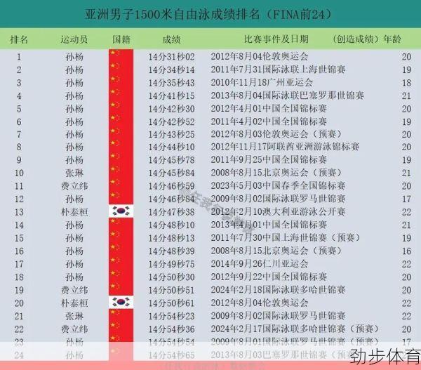 孙杨1500米最好成绩(孙杨1500成绩)