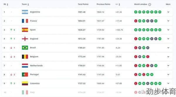 FIFA最新排名公布：阿根廷继续领跑，德国意外跌出前十